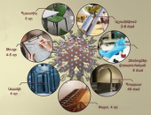 The time coronavirus survives on various surfaces is known